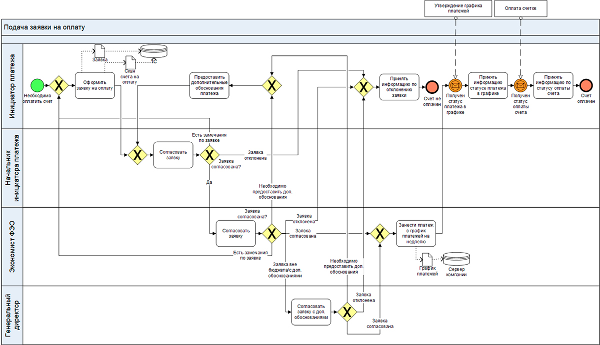 Где рисовать bpmn схемы